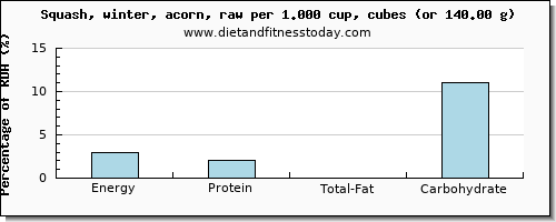 energy and nutritional content in calories in winter squash